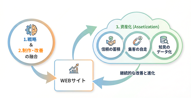 戦略（思考）と制作（物理）の2軸によるホームページ制作フロー図